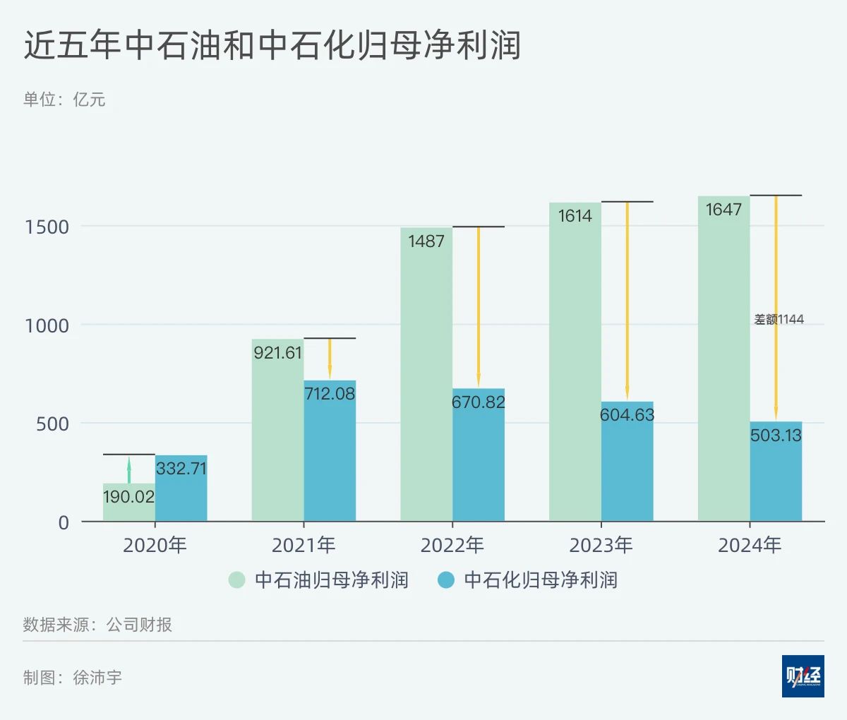 中国石化盈利情况分析