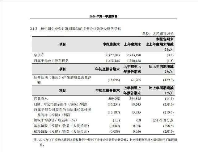 中国石化回应一季度投资亏损38亿元背后的真相