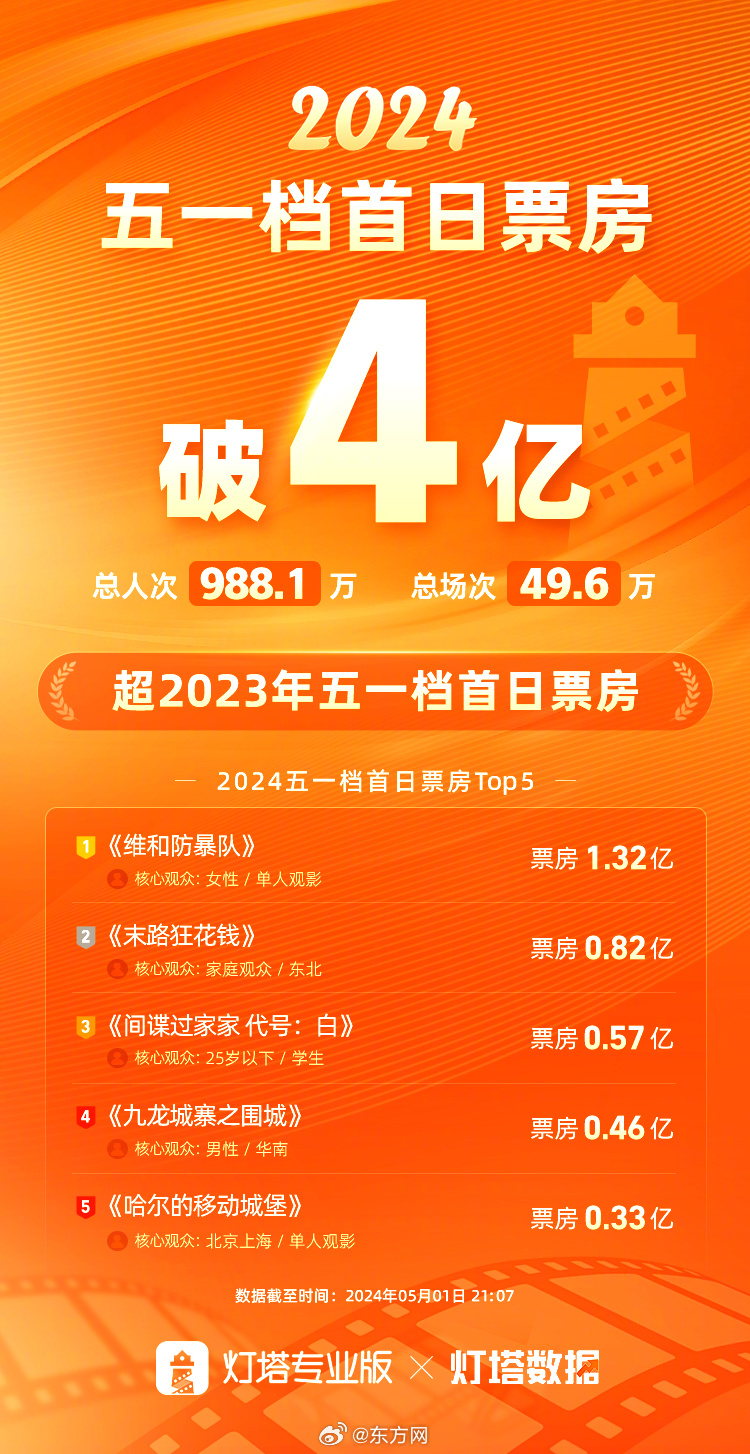五一档首日票房破亿，电影市场的火热狂欢