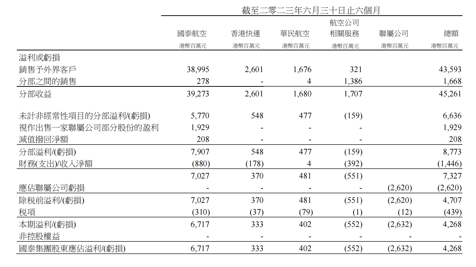 国泰航空超额行李收费解析