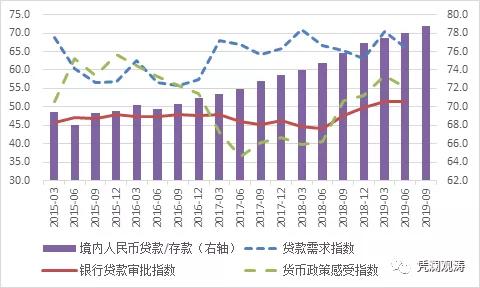货币政策逆周期调节效果明显的分析与解读