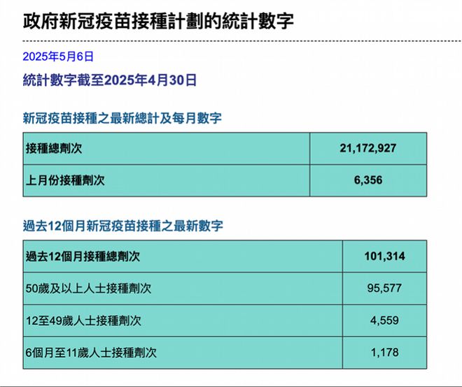 警惕！自四月以来新冠感染呈上升趋势