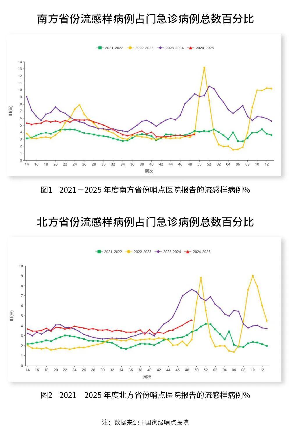 新冠再次活跃，南方阳性率略高于北方