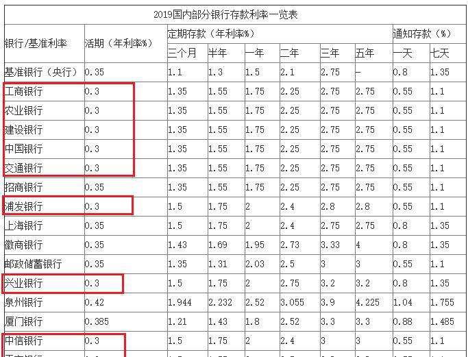揭秘活期存款利率，0.3%背后的含义与影响