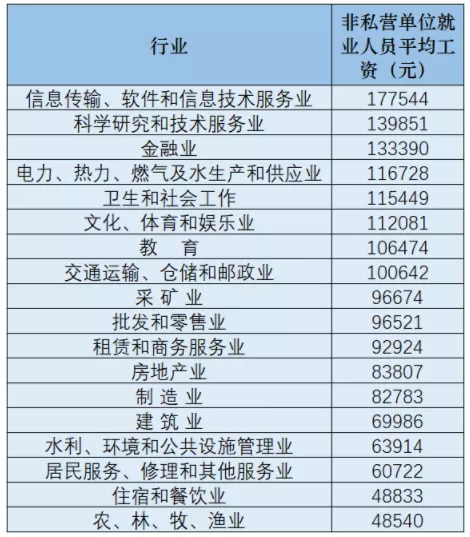 最新平均工资出炉，揭秘哪里最有赚头