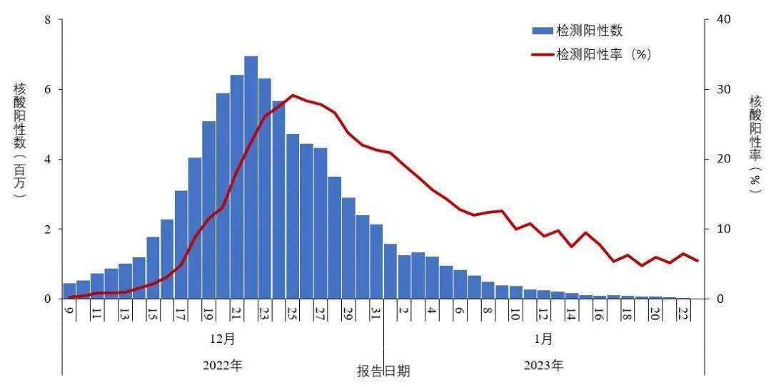 疾控局报告，全国新冠疫情上升趋势减缓