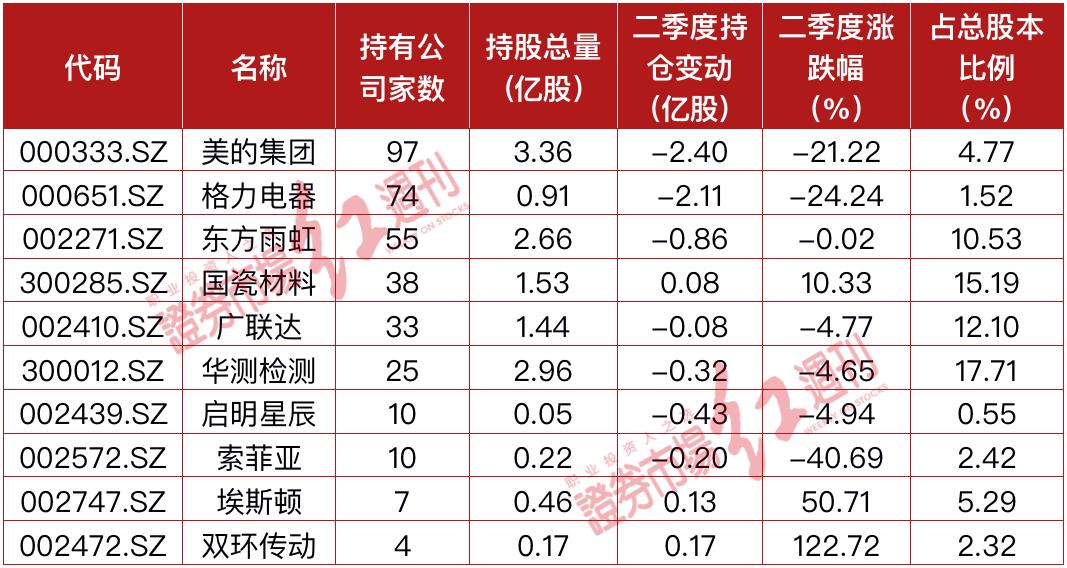 公募加仓最猛的机器人也扛不住了吗？