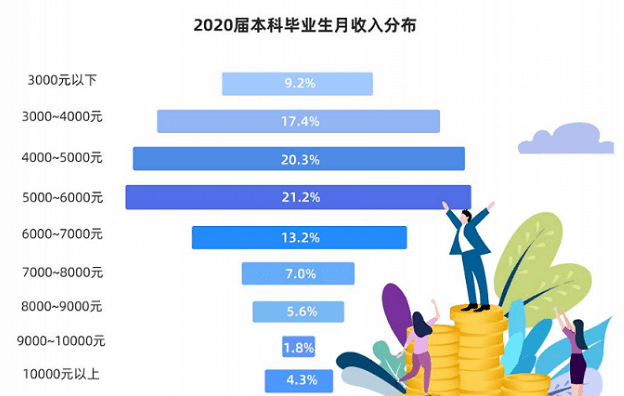 本科生月均收入6199，探究现状、挑战与未来展望