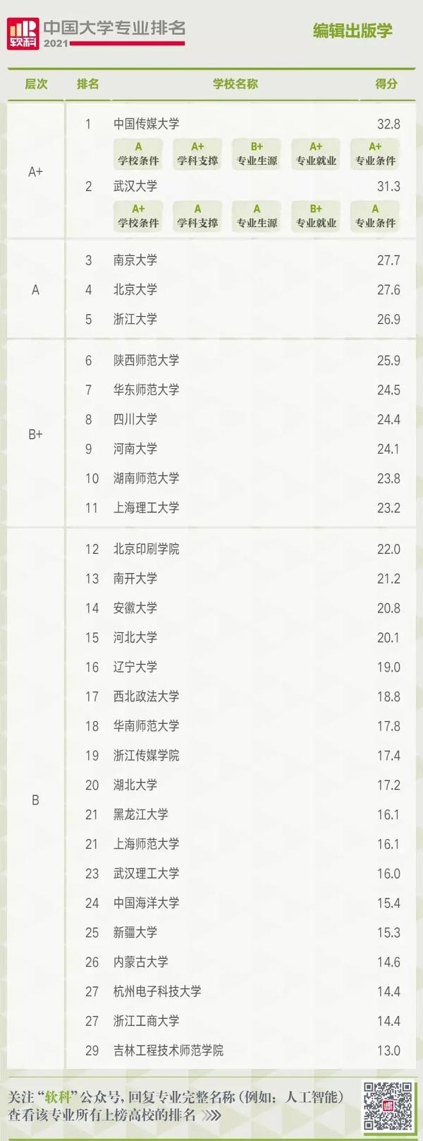 中国大学专业排名一览表