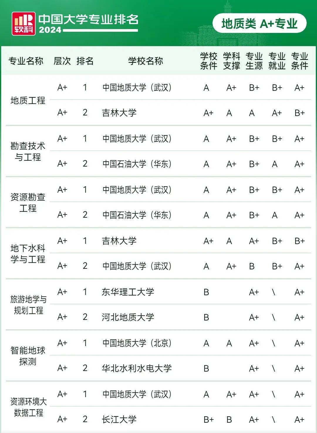 中国大学专业排名一览表