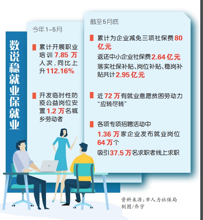 政策组合拳加大力度稳岗促就业