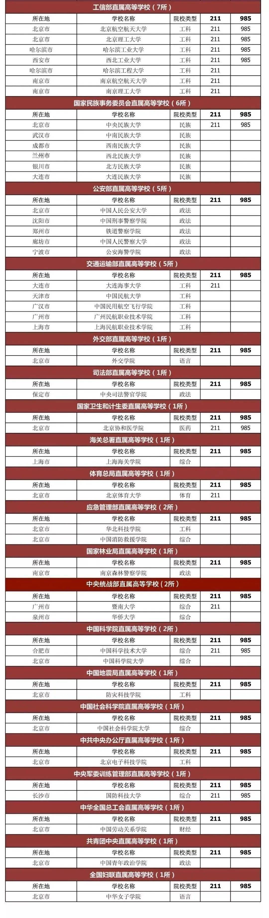 教育部公布的高校名单，全国高校概览（共1243所）