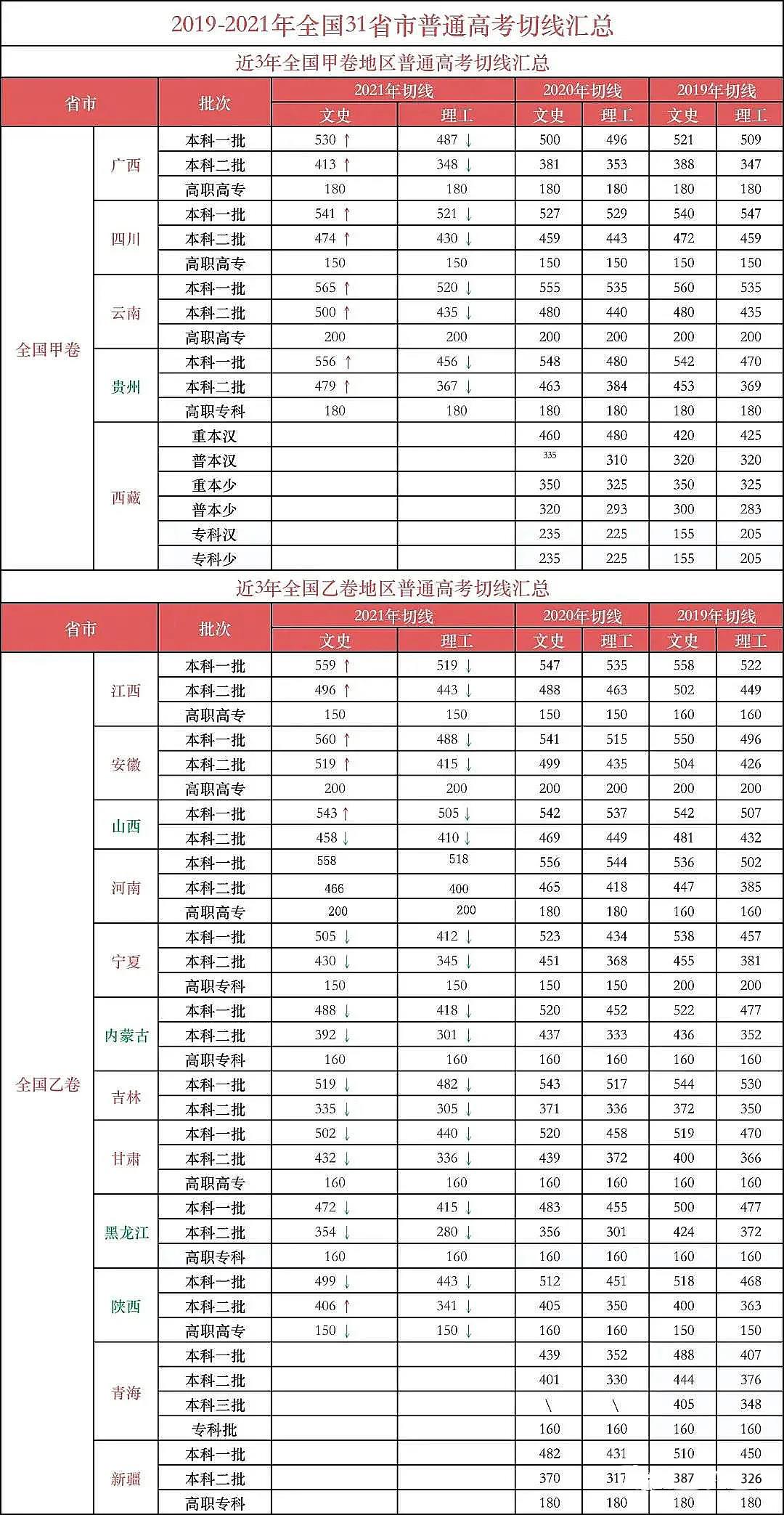 揭秘高考，全国31省份高考分数线完整版解析