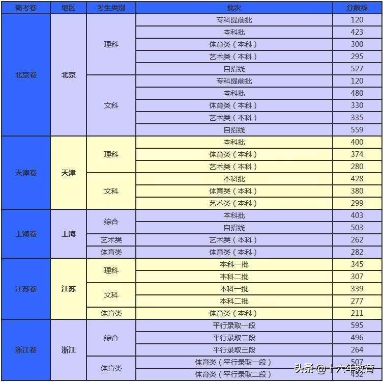 揭秘全国高考分数线，31个省的高考分数线概览与解析