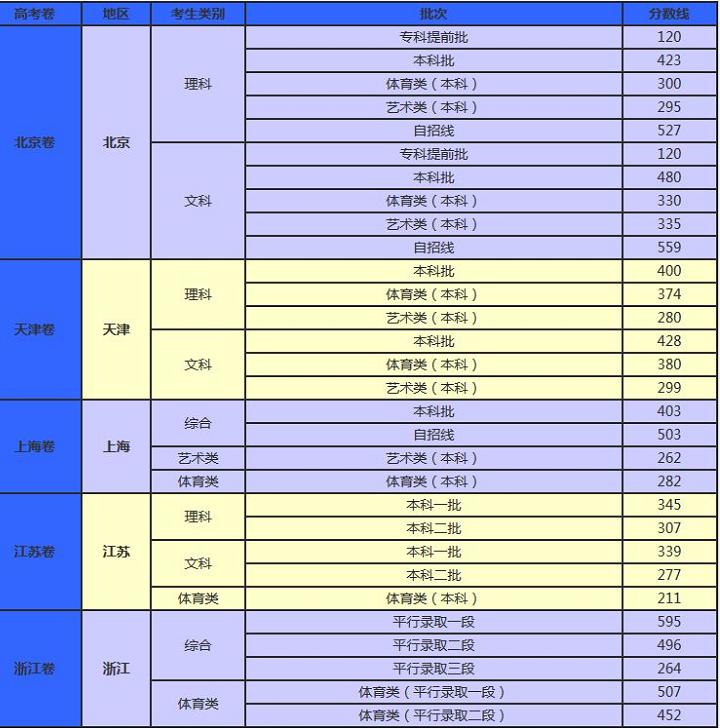 揭秘全国高考分数线，31个省的高考分数线概览与解析