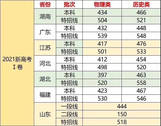最全汇总！31省份高考分数线公布