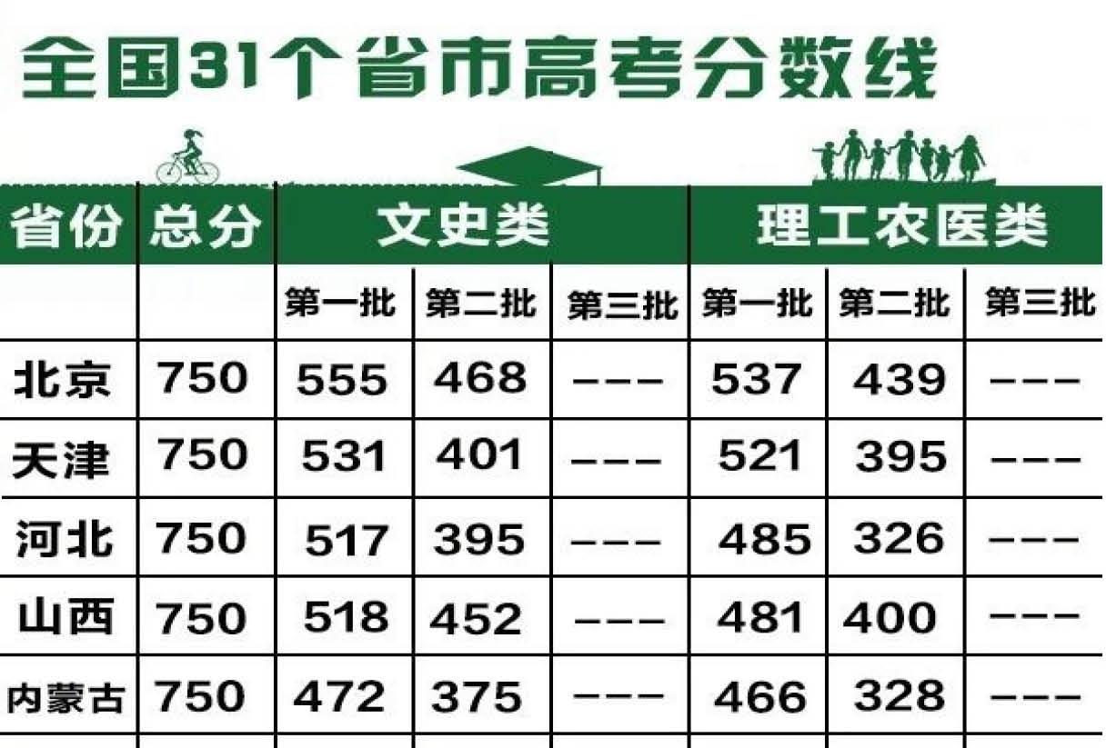 全国31个省高考分数线公布，解读与洞察