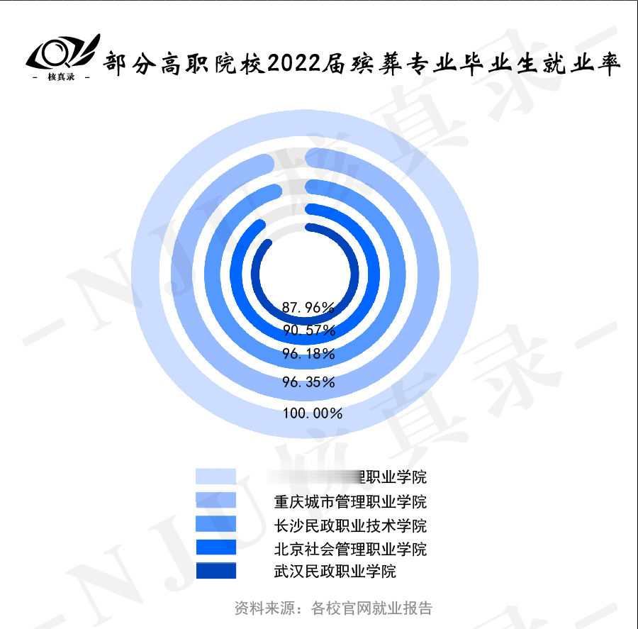 殡葬行业，就业率接近百分之百的奥秘