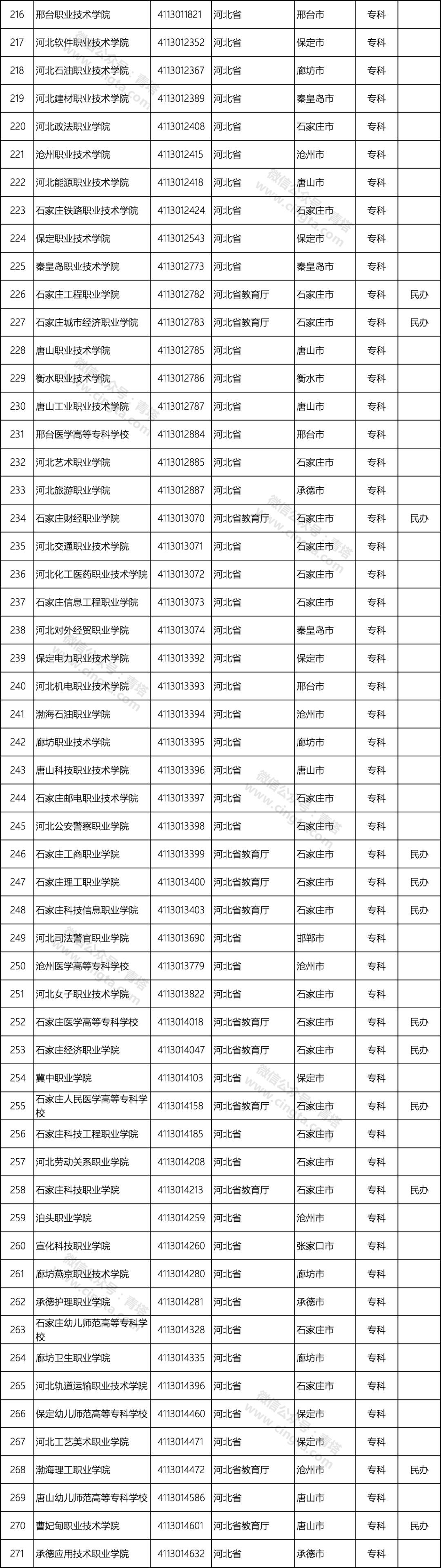 重磅！3167所全国高校名单公布，你心仪的学校上榜了吗？